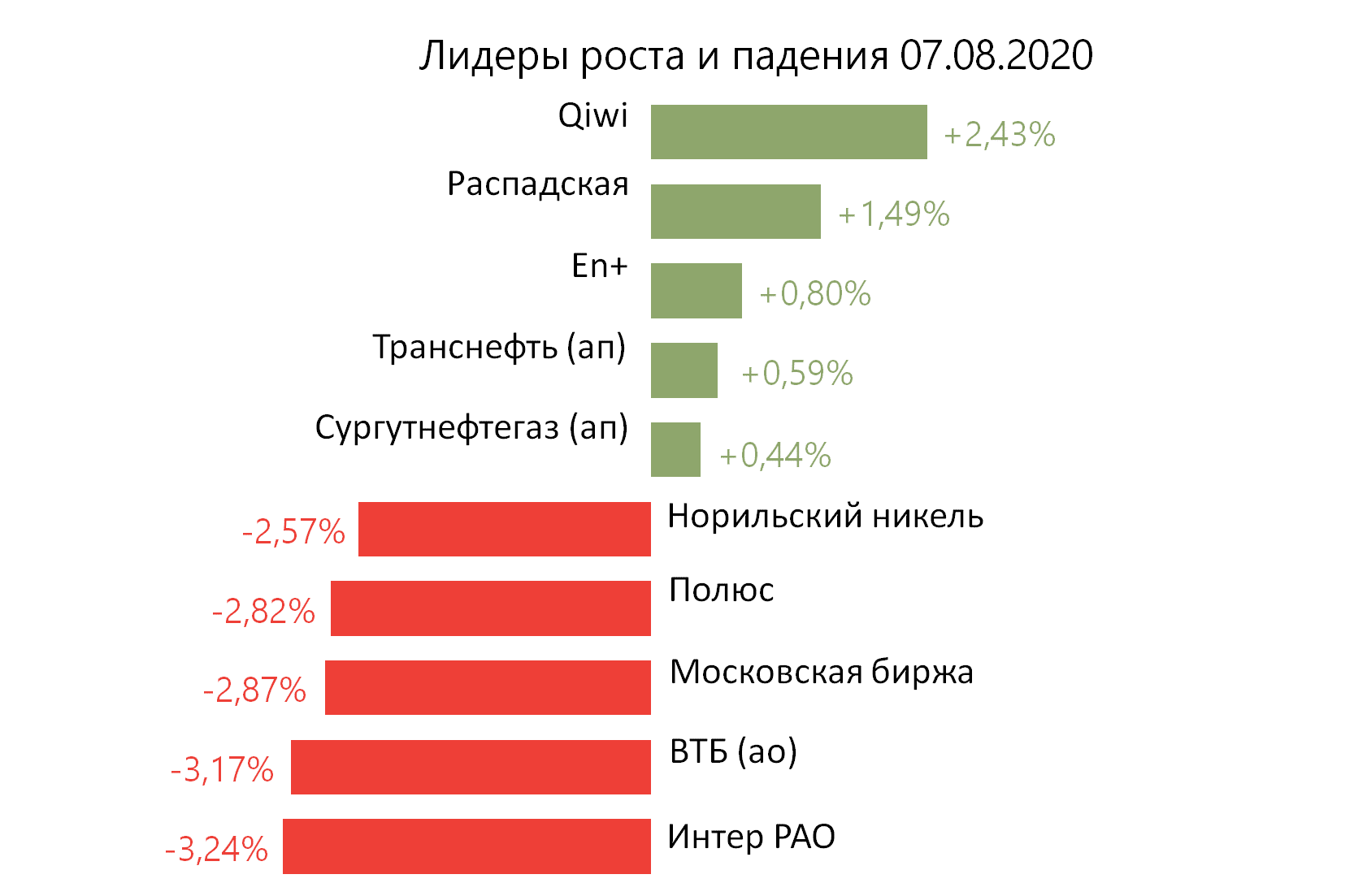 Лидеры роста и падения российского рынка на 7 августа